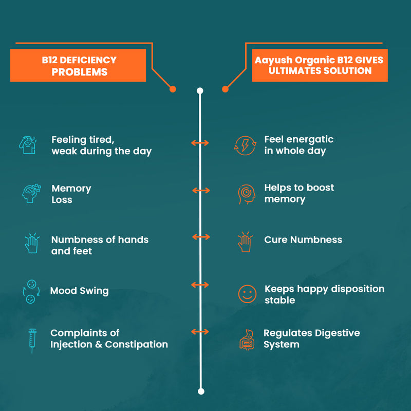 Comparison chart of B12 deficiency problems and solutions provided by Ayush Organic B12 on a green background.